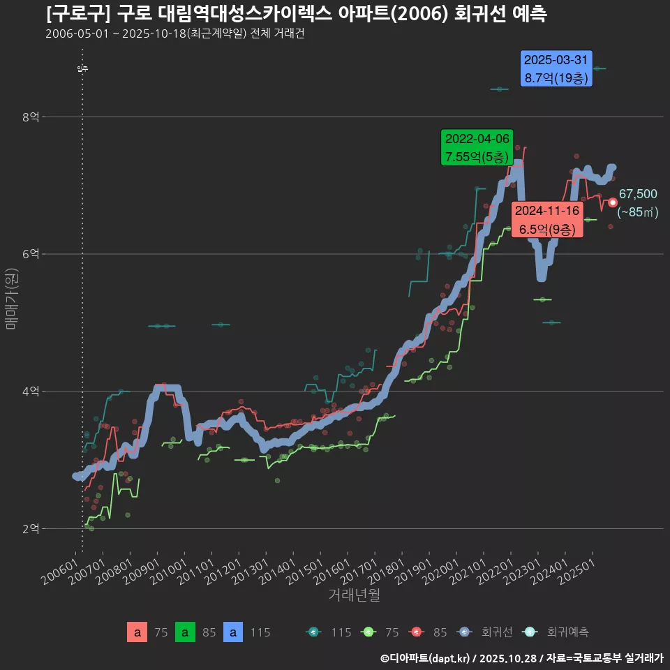 [구로구] 구로 대림역대성스카이렉스 아파트(2006) 회귀선 예측