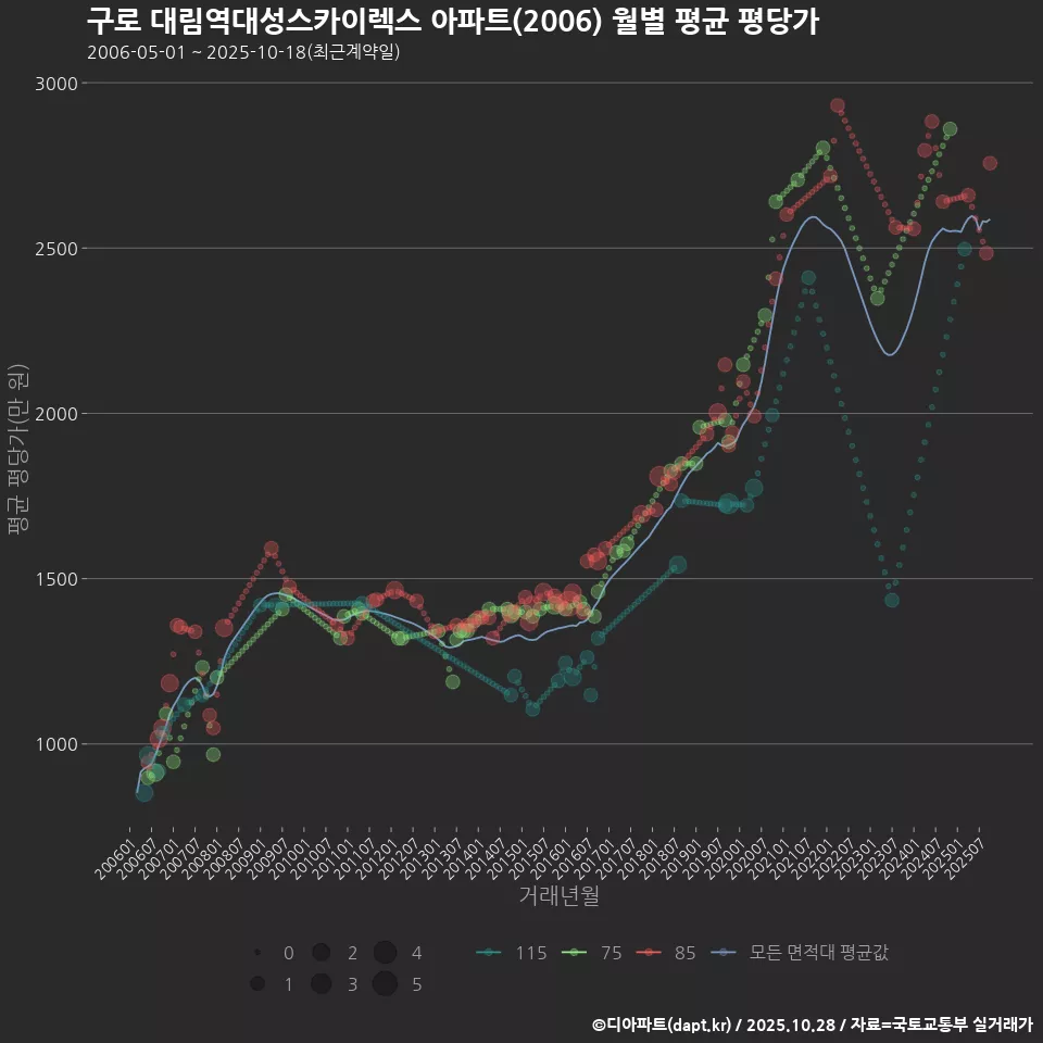 구로 대림역대성스카이렉스 아파트(2006) 월별 평균 평당가
