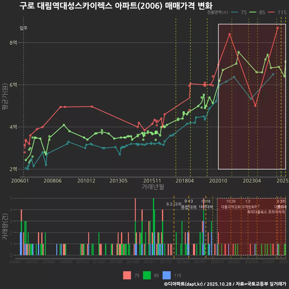 구로 대림역대성스카이렉스 아파트(2006) 매매가격 변화