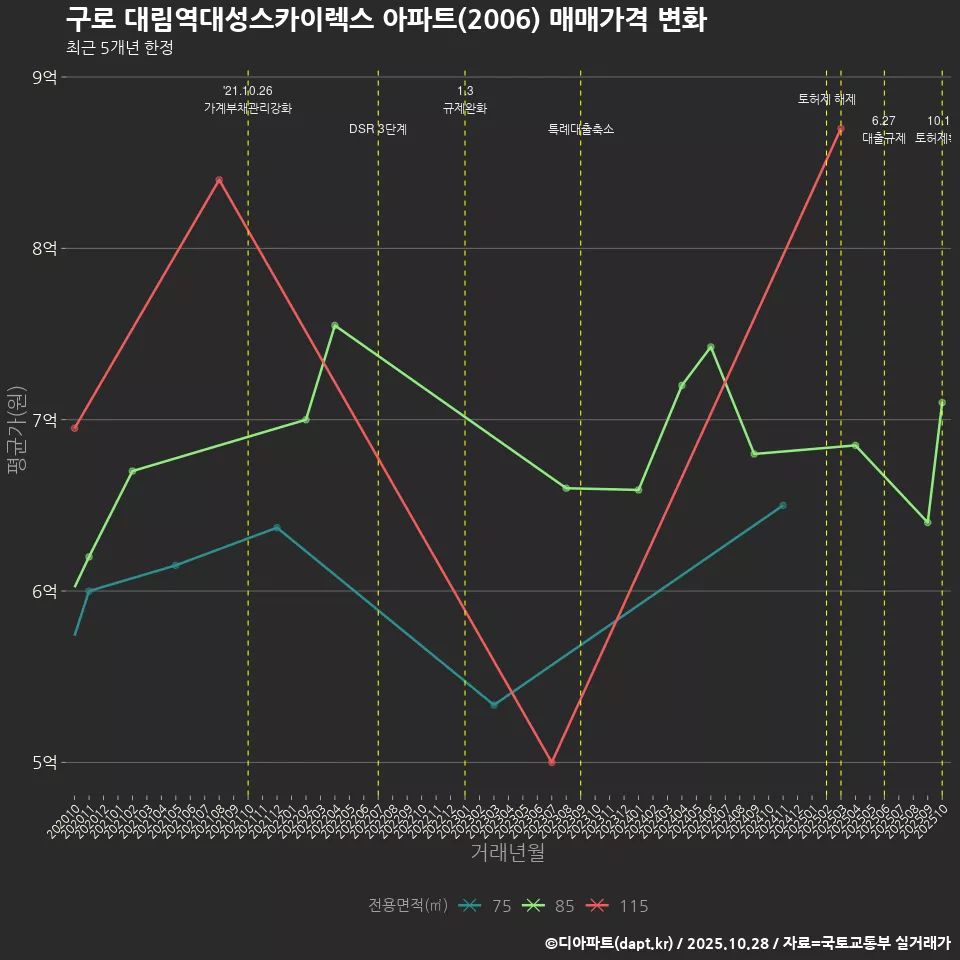구로 대림역대성스카이렉스 아파트(2006) 매매가격 변화