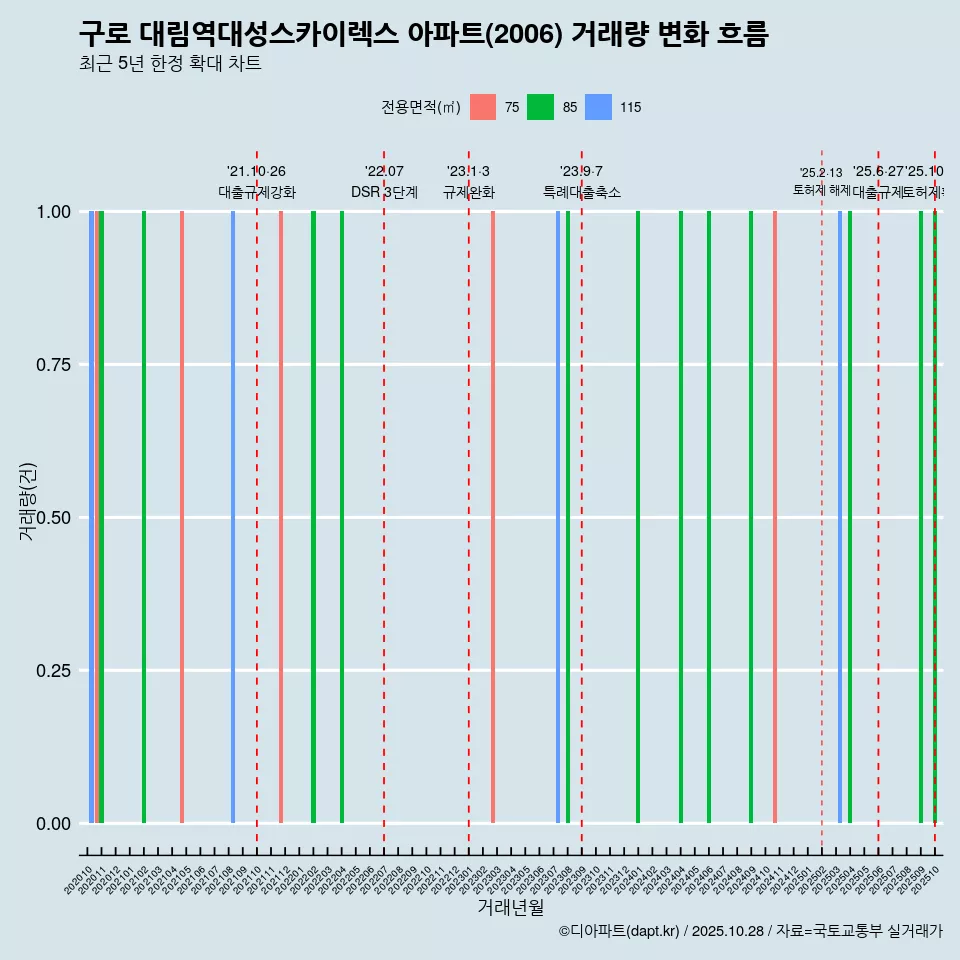 구로 대림역대성스카이렉스 아파트(2006) 거래량 변화 흐름