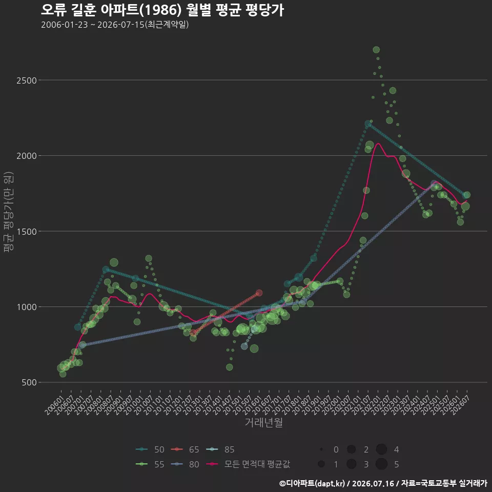 오류 길훈 아파트(1986) 월별 평균 평당가