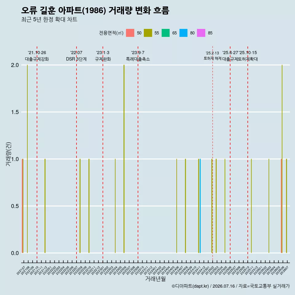 오류 길훈 아파트(1986) 거래량 변화 흐름