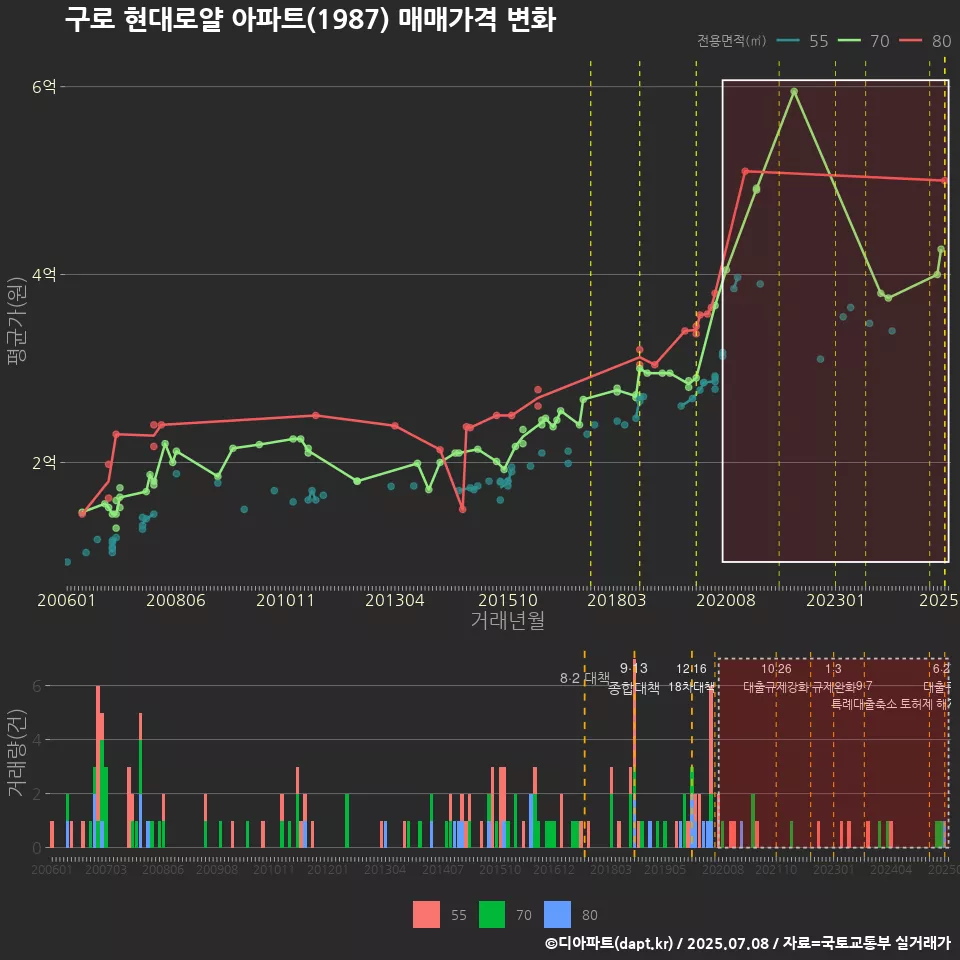 구로 현대로얄 아파트(1987) 매매가격 변화