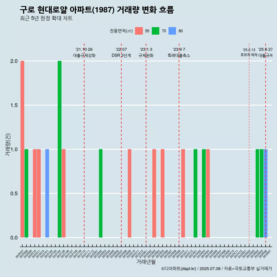 구로 현대로얄 아파트(1987) 거래량 변화 흐름