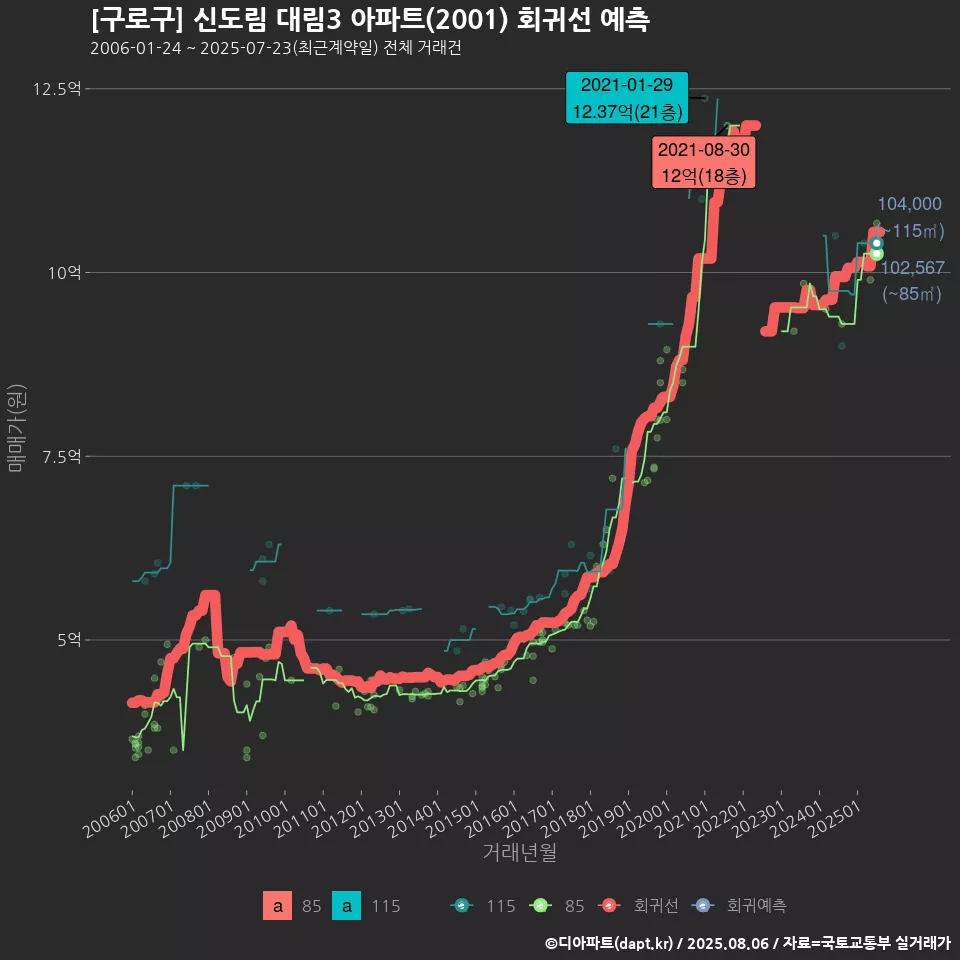[구로구] 신도림 대림3 아파트(2001) 회귀선 예측