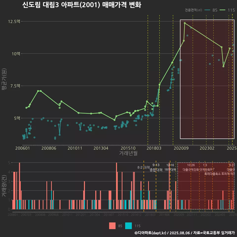 신도림 대림3 아파트(2001) 매매가격 변화
