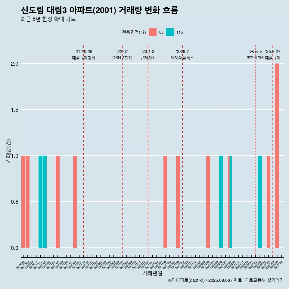 신도림 대림3 아파트(2001) 거래량 변화 흐름