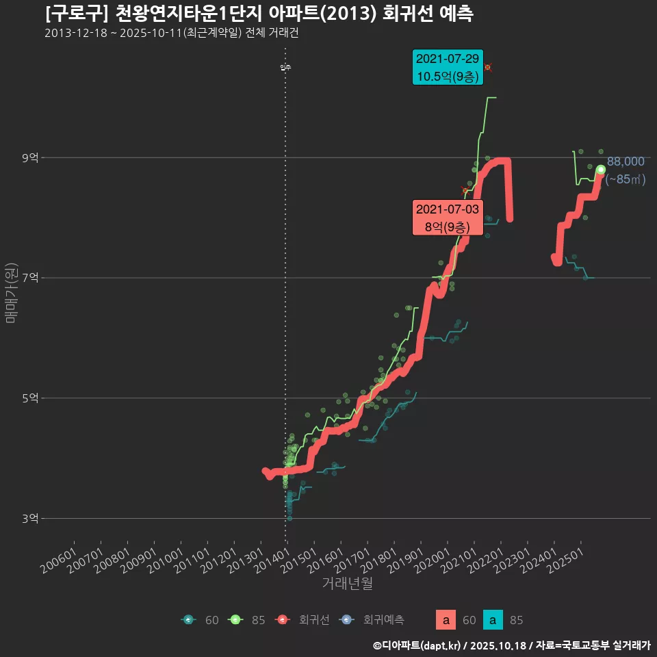 [구로구] 천왕연지타운1단지 아파트(2013) 회귀선 예측