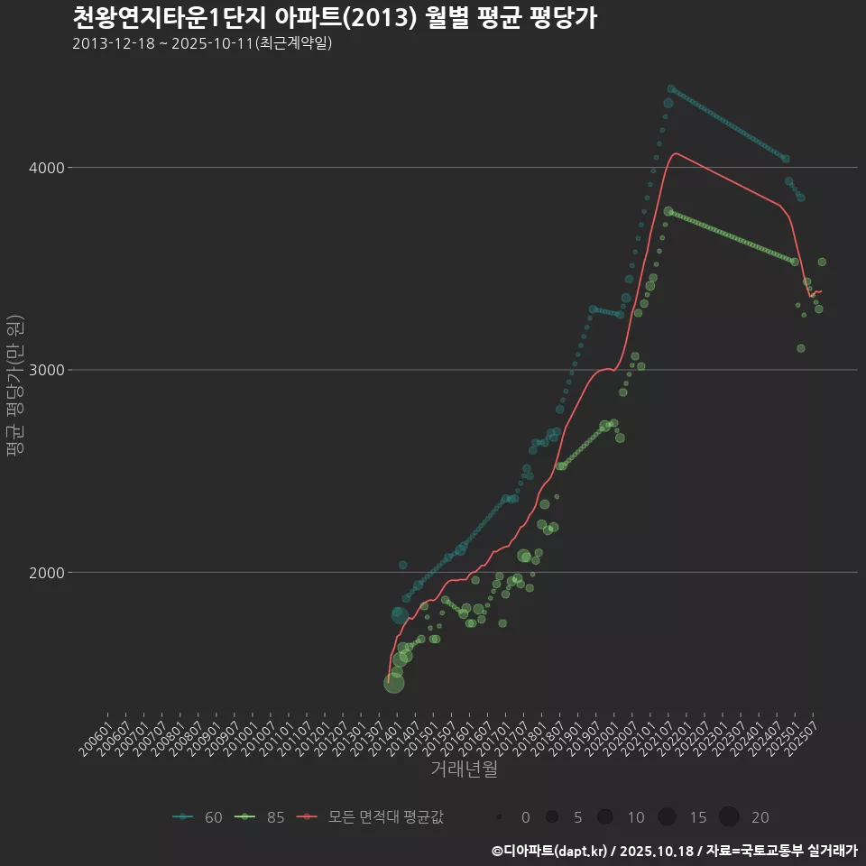 천왕연지타운1단지 아파트(2013) 월별 평균 평당가