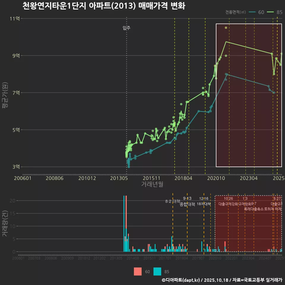 천왕연지타운1단지 아파트(2013) 매매가격 변화