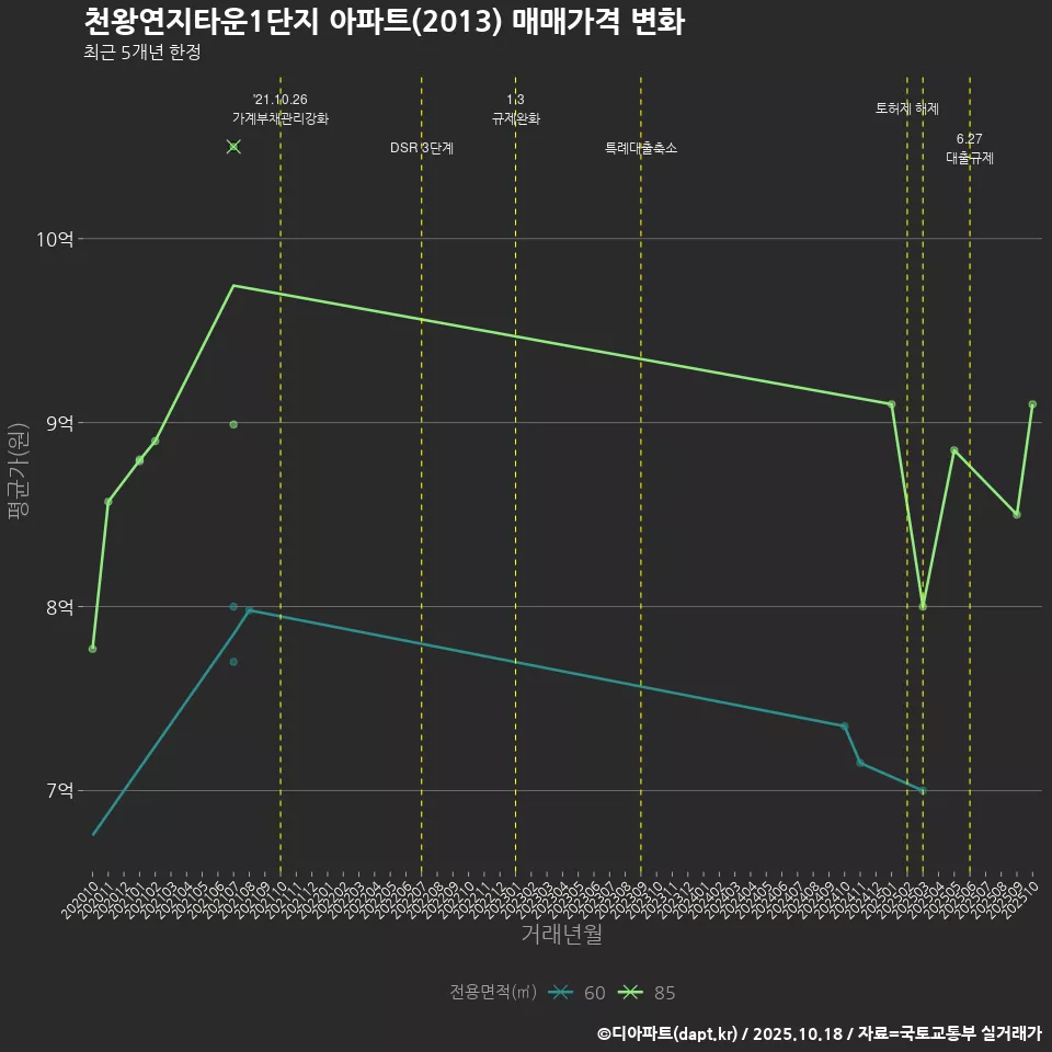 천왕연지타운1단지 아파트(2013) 매매가격 변화