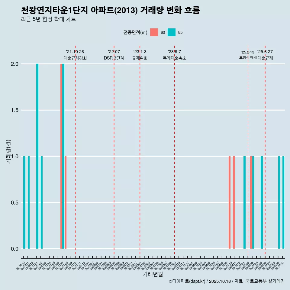 천왕연지타운1단지 아파트(2013) 거래량 변화 흐름
