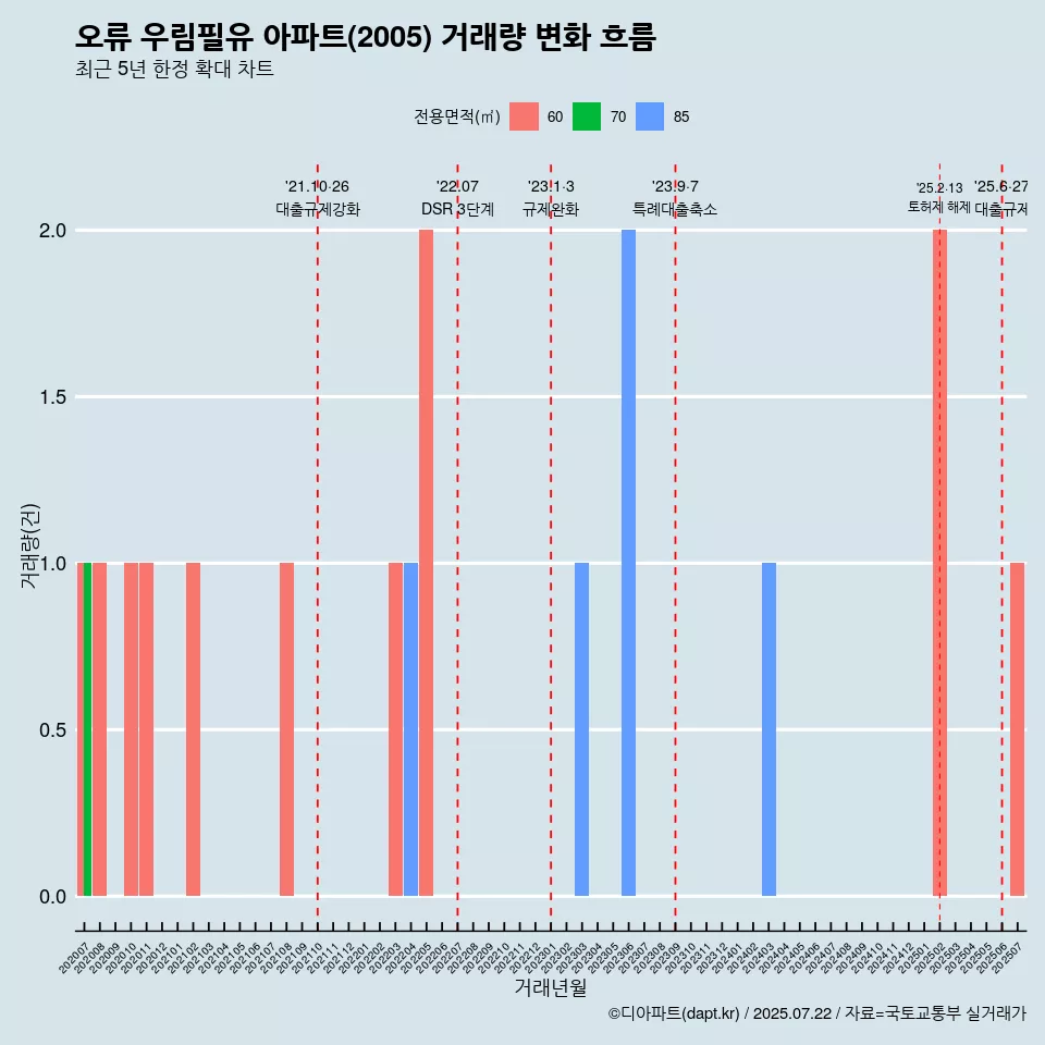 오류 우림필유 아파트(2005) 거래량 변화 흐름