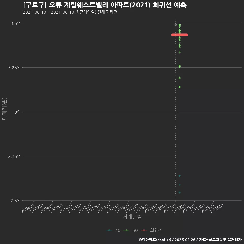 [구로구] 오류 계림웨스트벨리 아파트(2021) 회귀선 예측