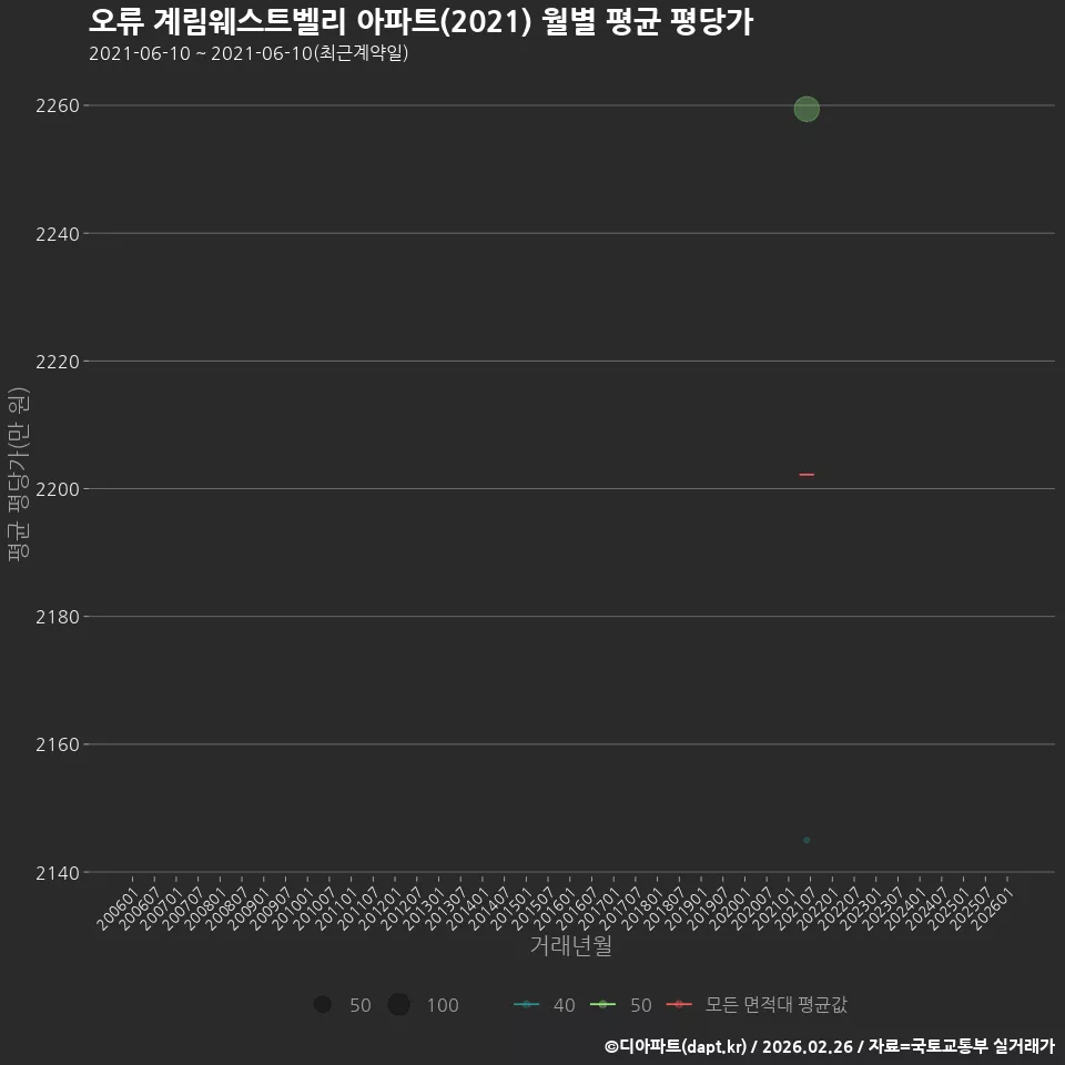 오류 계림웨스트벨리 아파트(2021) 월별 평균 평당가