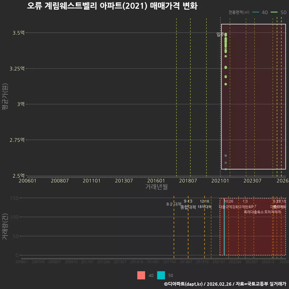 오류 계림웨스트벨리 아파트(2021) 매매가격 변화