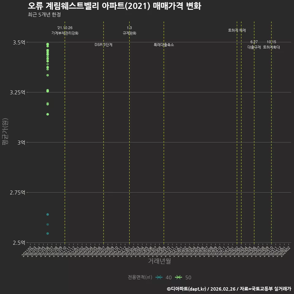 오류 계림웨스트벨리 아파트(2021) 매매가격 변화