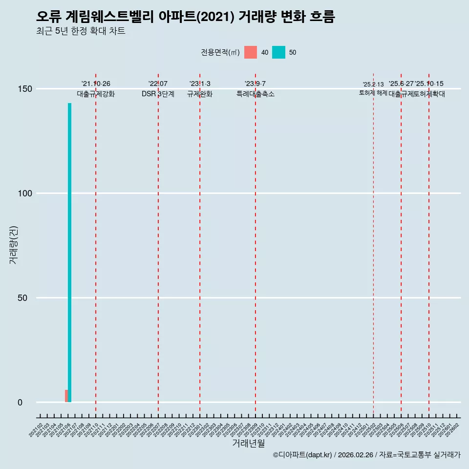 오류 계림웨스트벨리 아파트(2021) 거래량 변화 흐름