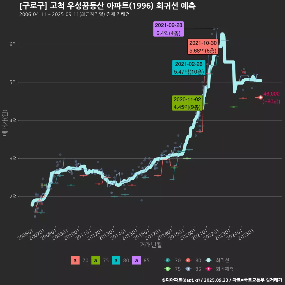 [구로구] 고척 우성꿈동산 아파트(1996) 회귀선 예측
