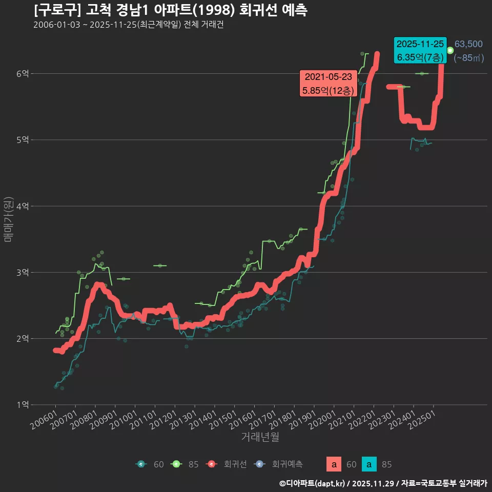 [구로구] 고척 경남1 아파트(1998) 회귀선 예측