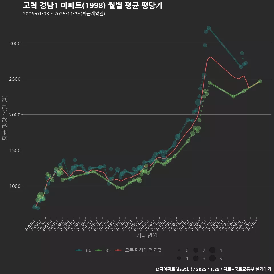 고척 경남1 아파트(1998) 월별 평균 평당가