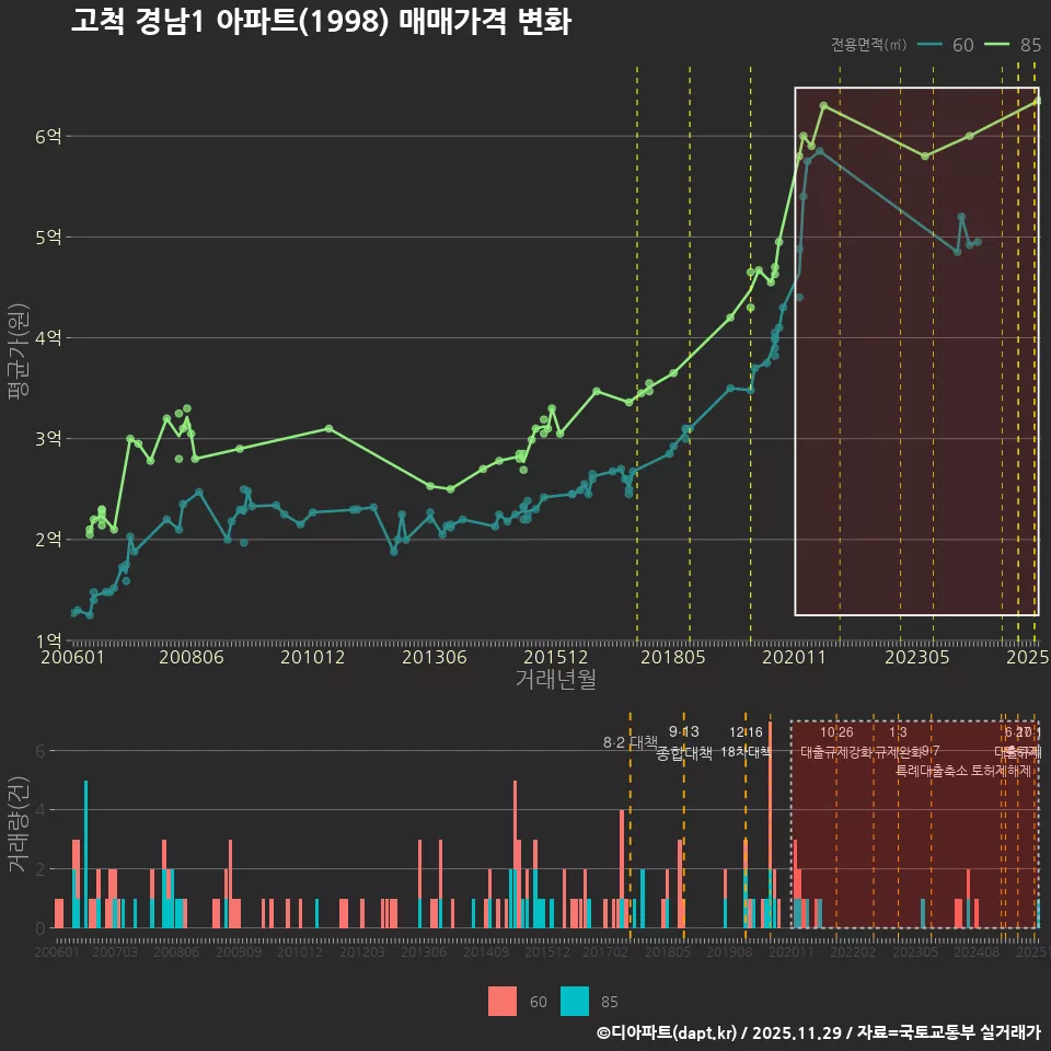 고척 경남1 아파트(1998) 매매가격 변화