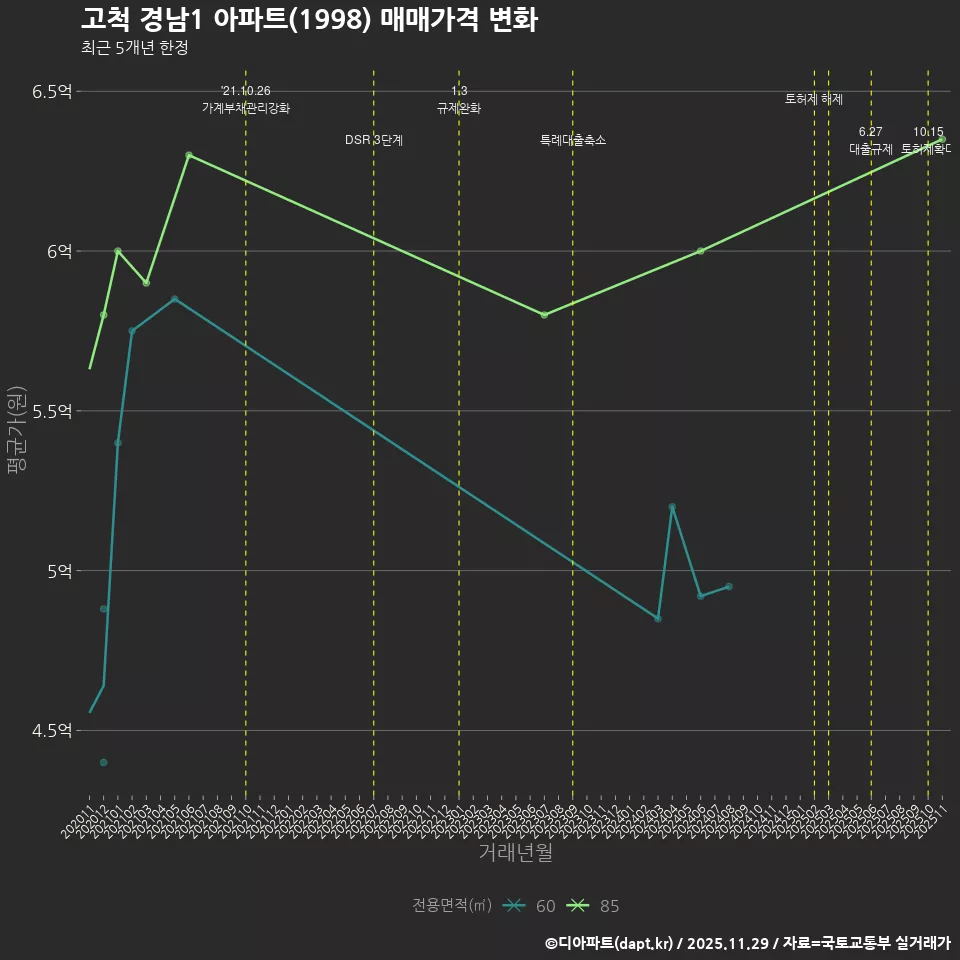고척 경남1 아파트(1998) 매매가격 변화