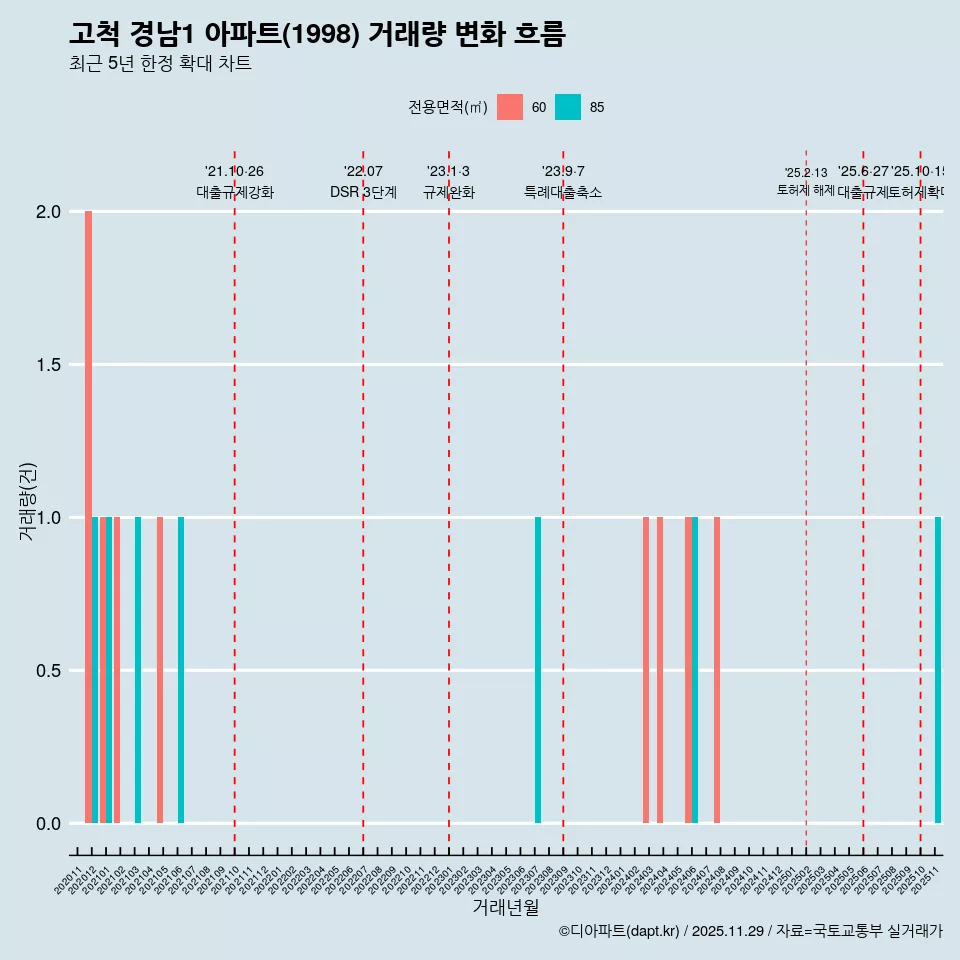 고척 경남1 아파트(1998) 거래량 변화 흐름