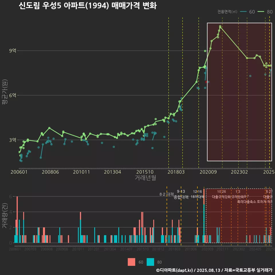 신도림 우성5 아파트(1994) 매매가격 변화