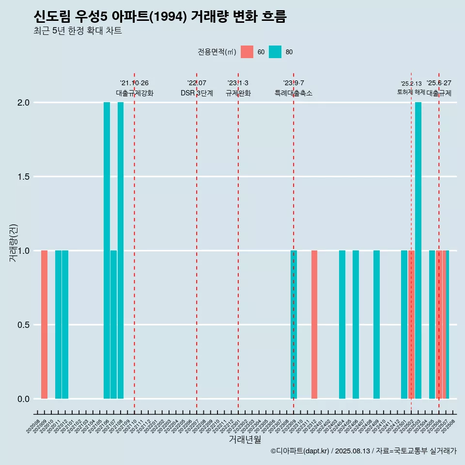 신도림 우성5 아파트(1994) 거래량 변화 흐름