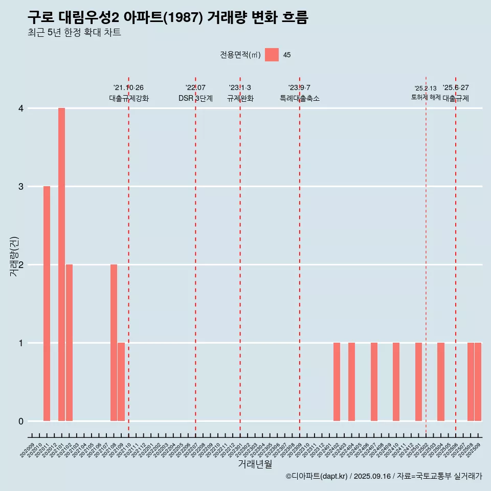 구로 대림우성2 아파트(1987) 거래량 변화 흐름