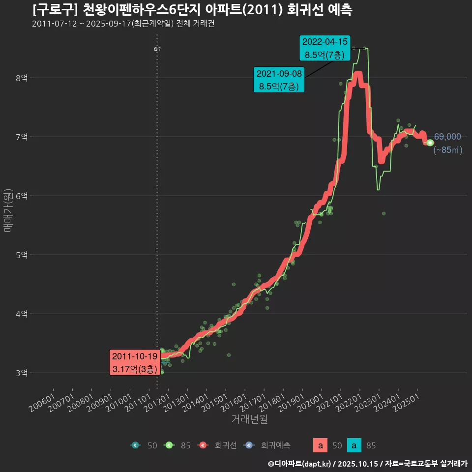 [구로구] 천왕이펜하우스6단지 아파트(2011) 회귀선 예측