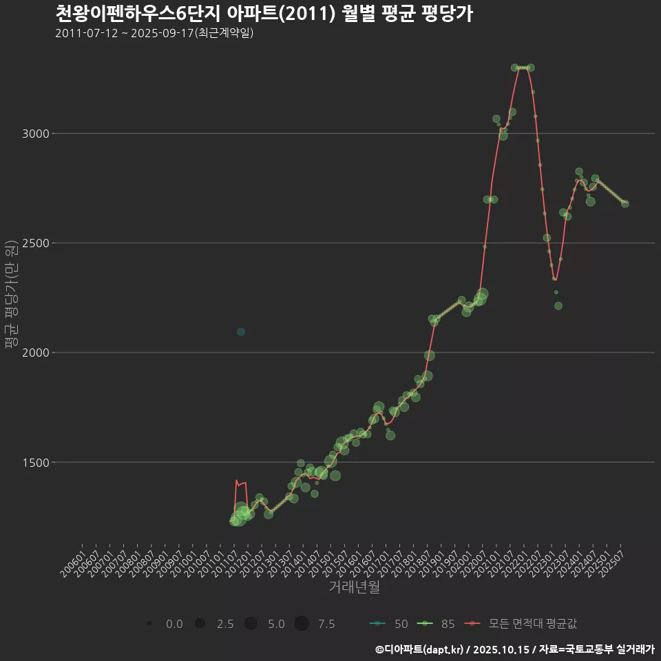 천왕이펜하우스6단지 아파트(2011) 월별 평균 평당가