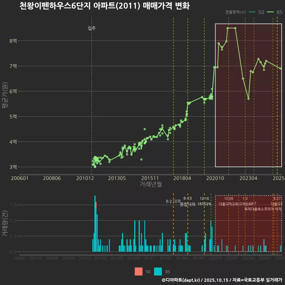 천왕이펜하우스6단지 아파트(2011) 매매가격 변화