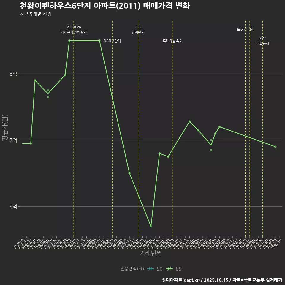 천왕이펜하우스6단지 아파트(2011) 매매가격 변화