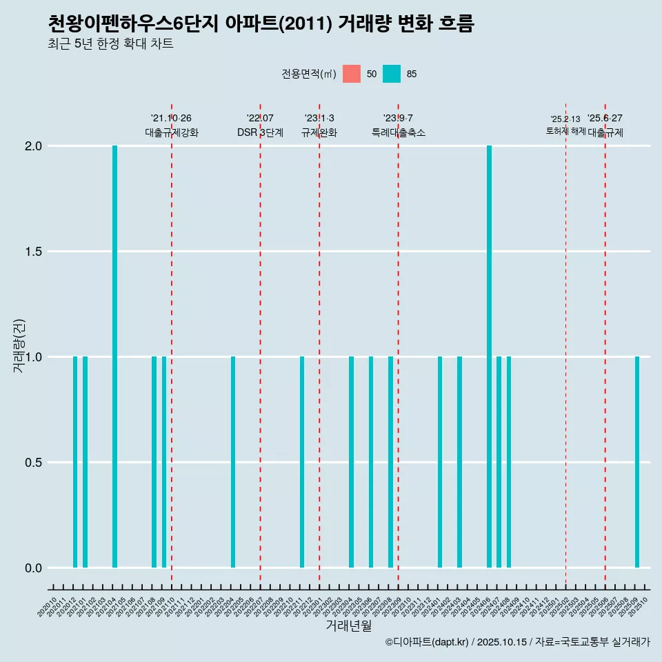 천왕이펜하우스6단지 아파트(2011) 거래량 변화 흐름