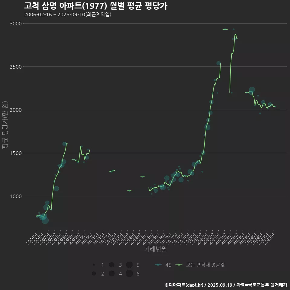 고척 삼명 아파트(1977) 월별 평균 평당가