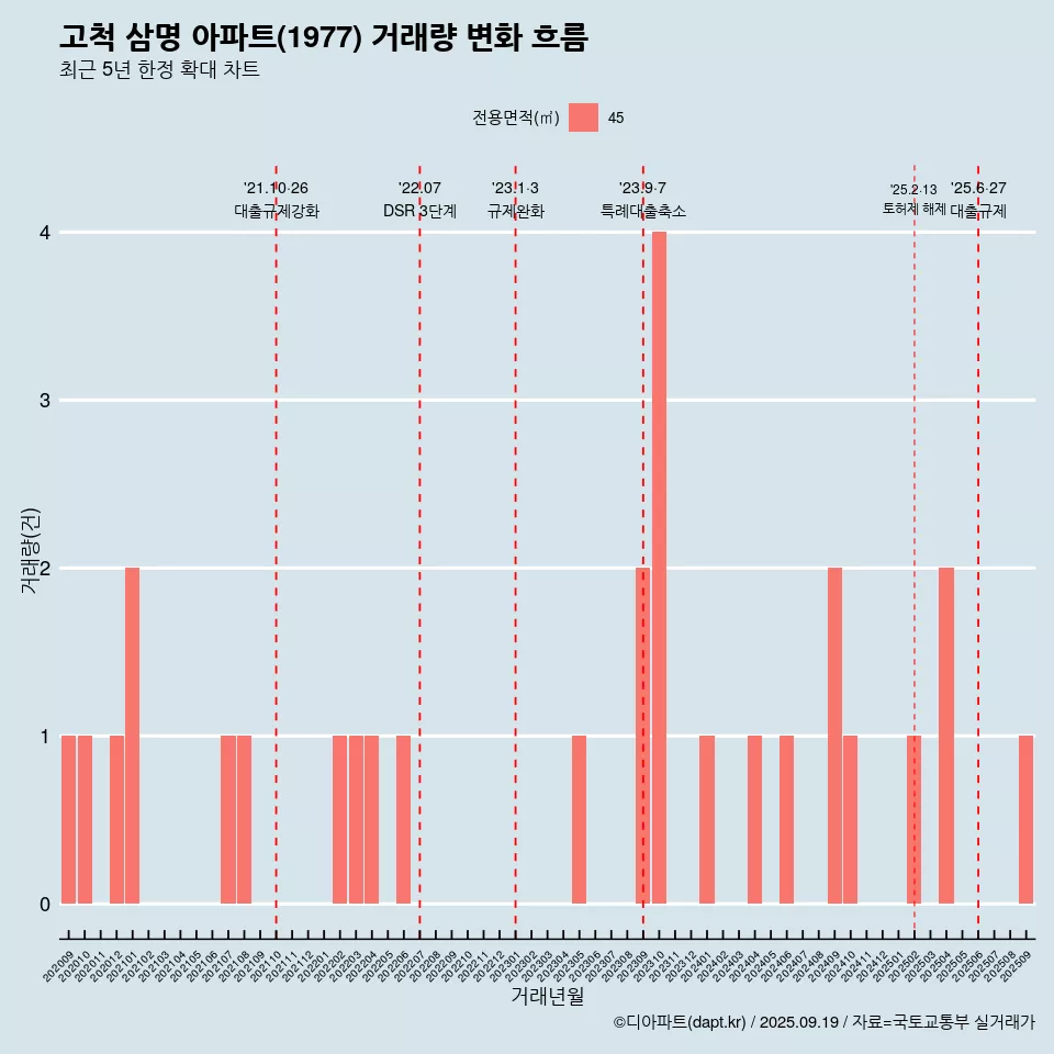 고척 삼명 아파트(1977) 거래량 변화 흐름