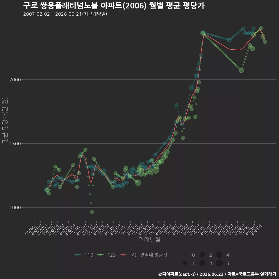 구로 쌍용플래티넘노블 아파트(2006) 월별 평균 평당가