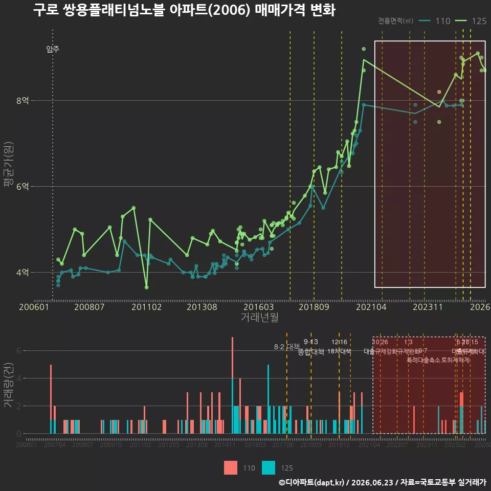 구로 쌍용플래티넘노블 아파트(2006) 매매가격 변화