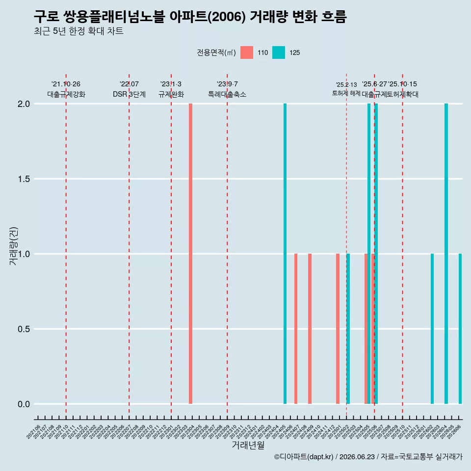 구로 쌍용플래티넘노블 아파트(2006) 거래량 변화 흐름