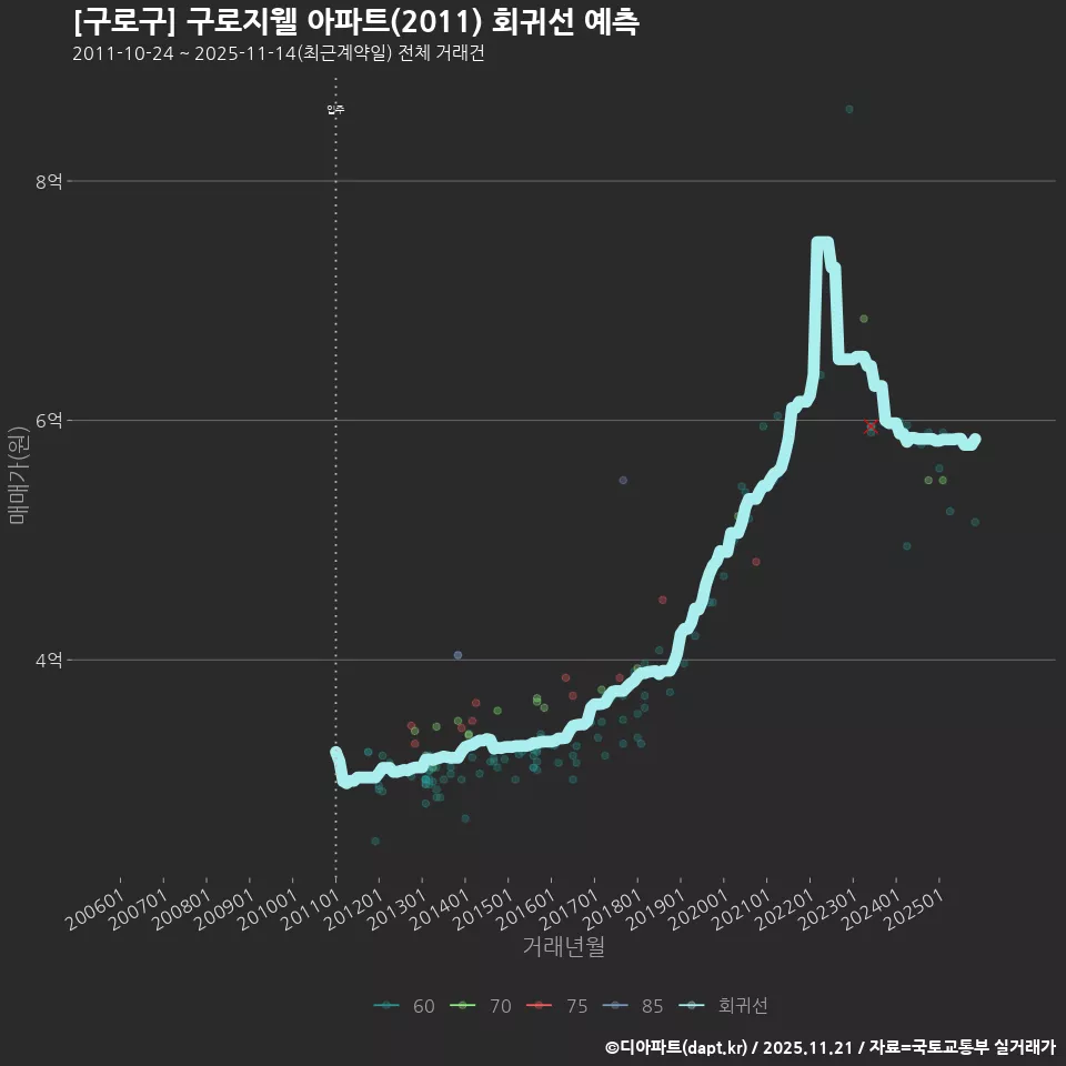 [구로구] 구로지웰 아파트(2011) 회귀선 예측