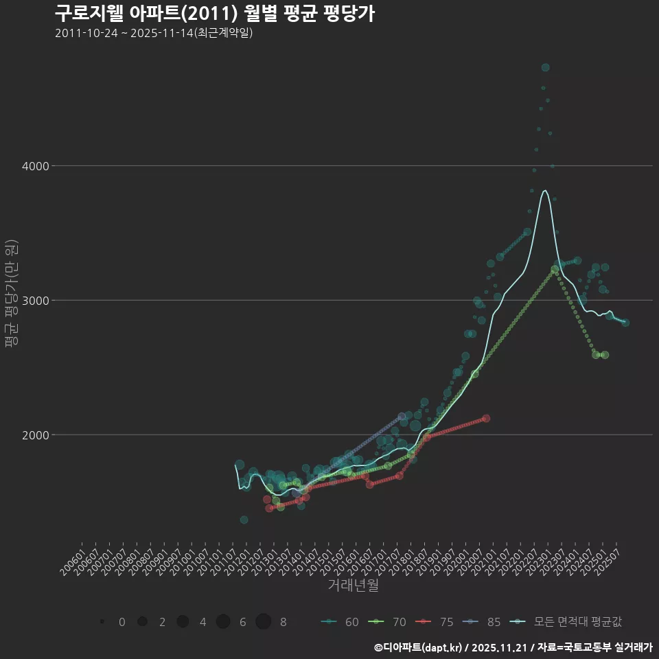 구로지웰 아파트(2011) 월별 평균 평당가