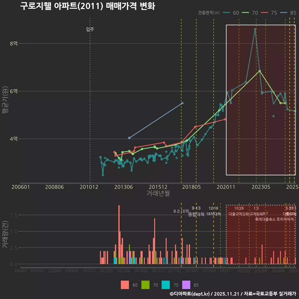 구로지웰 아파트(2011) 매매가격 변화