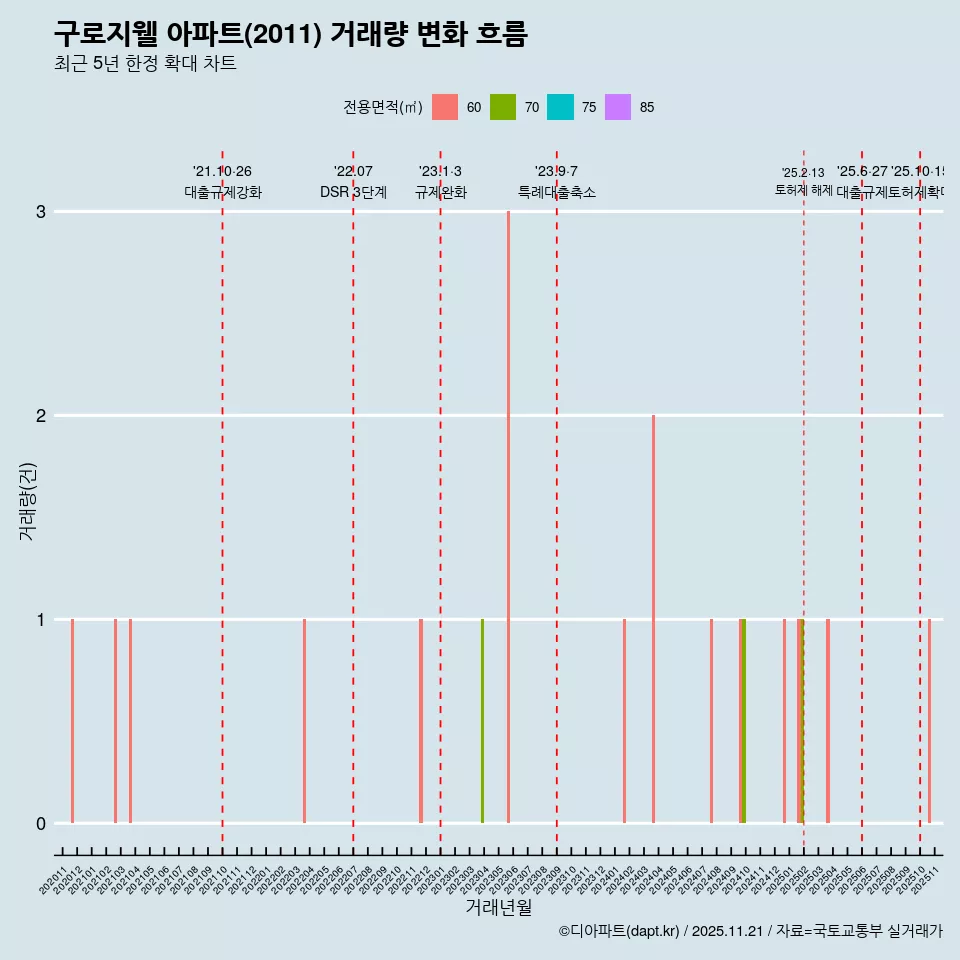 구로지웰 아파트(2011) 거래량 변화 흐름