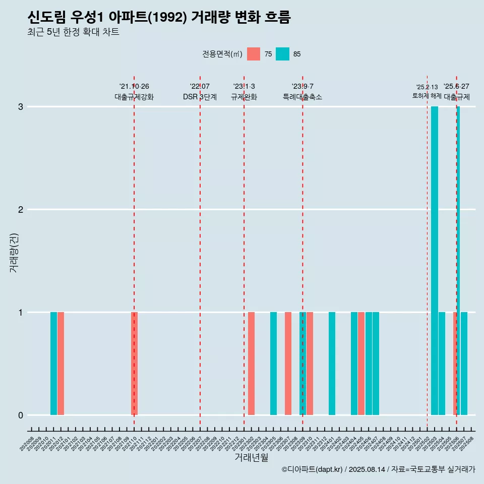 신도림 우성1 아파트(1992) 거래량 변화 흐름