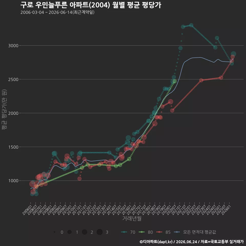 구로 우민늘푸른 아파트(2004) 월별 평균 평당가