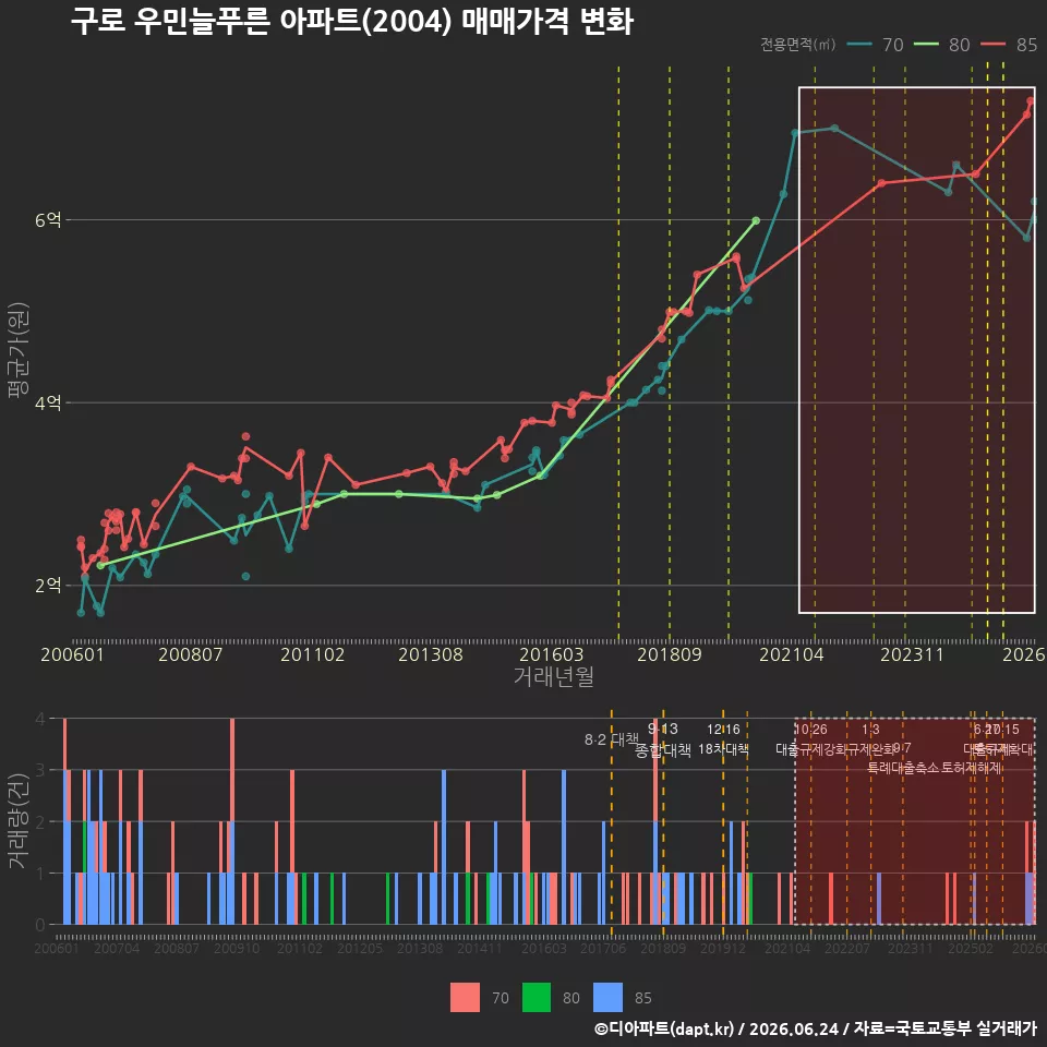 구로 우민늘푸른 아파트(2004) 매매가격 변화