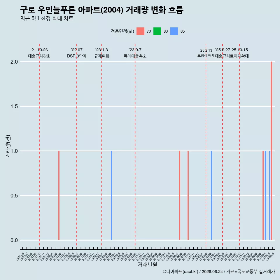 구로 우민늘푸른 아파트(2004) 거래량 변화 흐름
